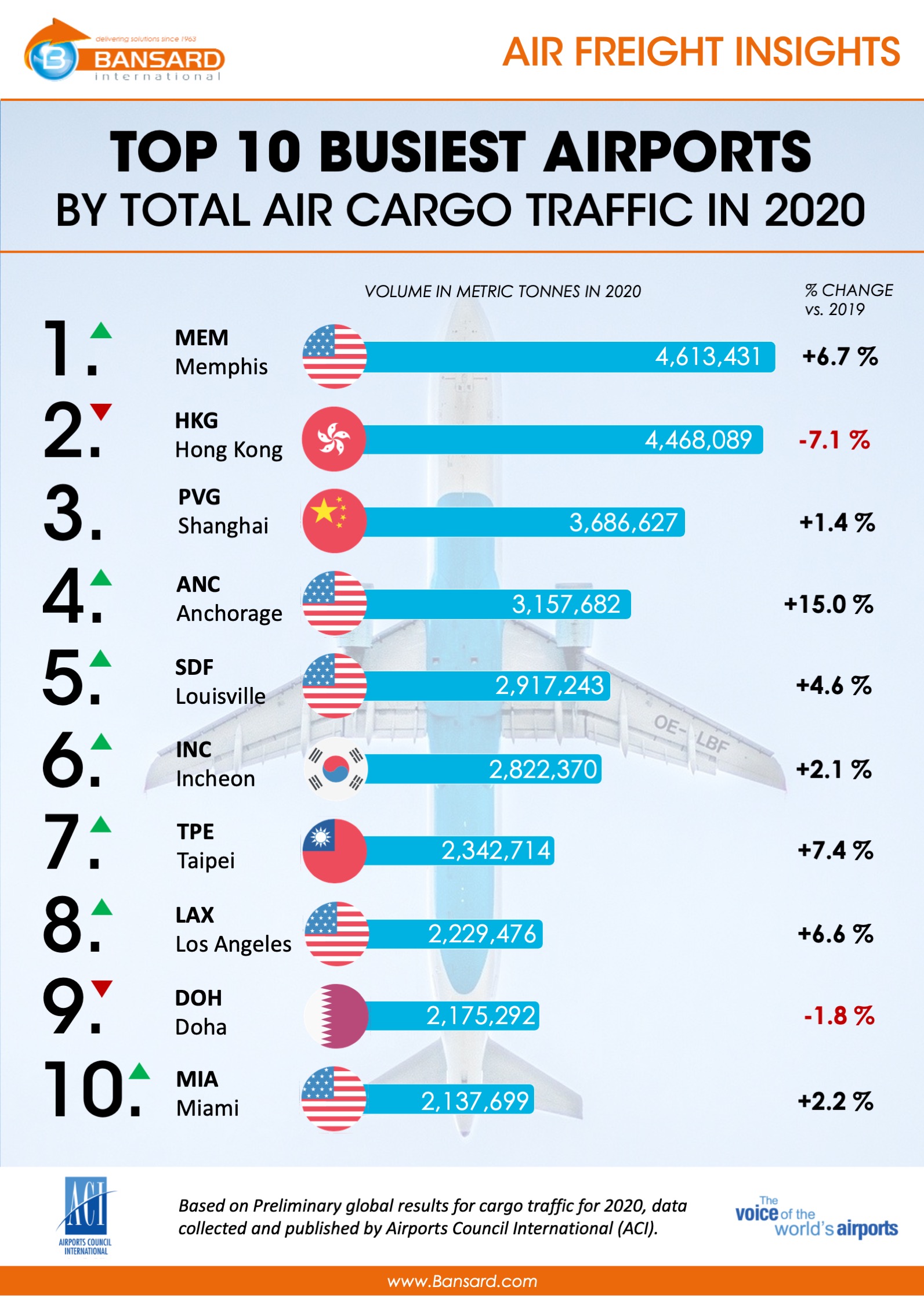 Top 10 des Aéroports de Fret Aérien les plus fréquentés en 2020