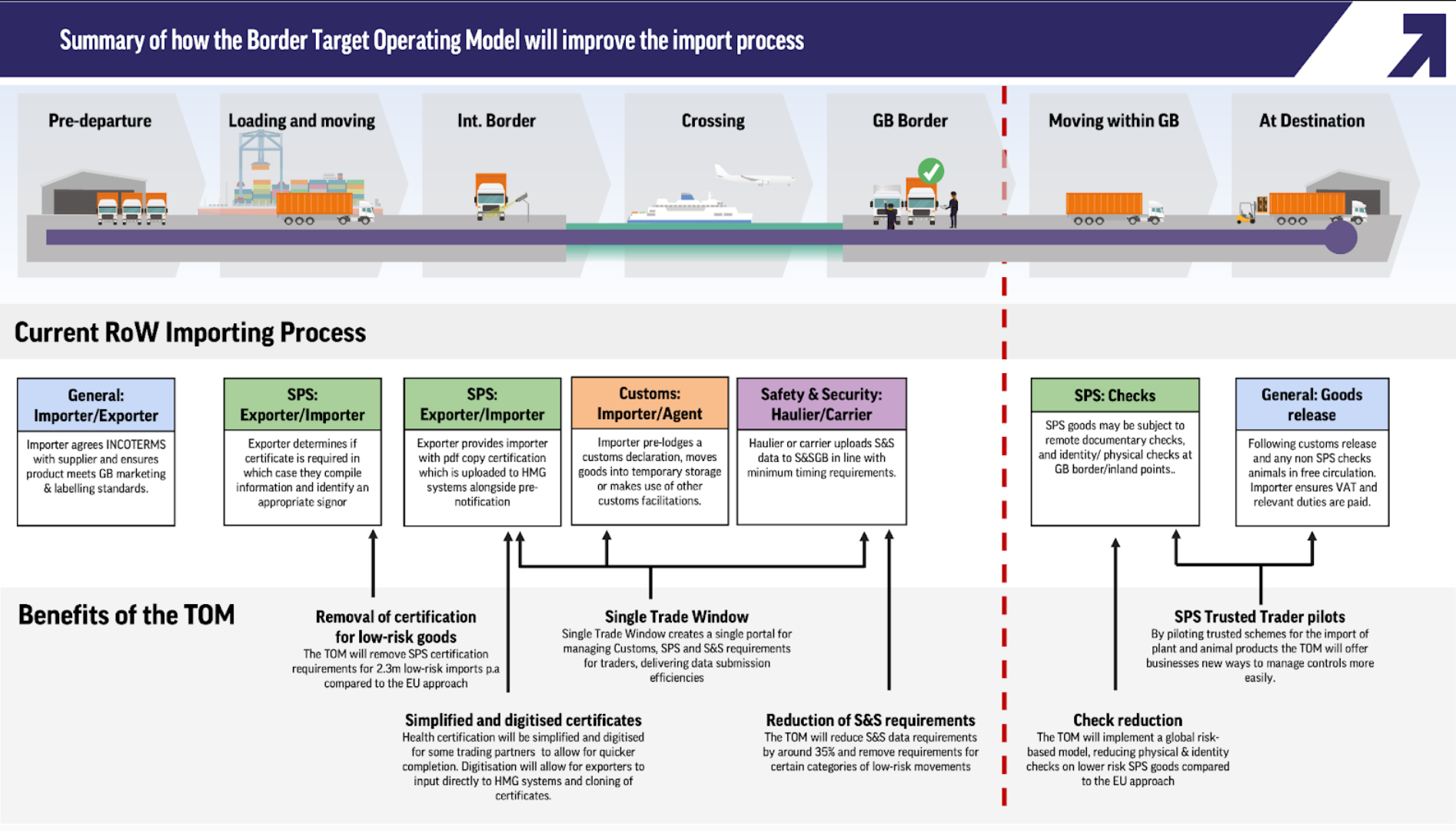 Résumé de la manière dont le Border Target Operating Model améliorera le processus d'importation Source : Site web du gouvernement britannique sur le TOM