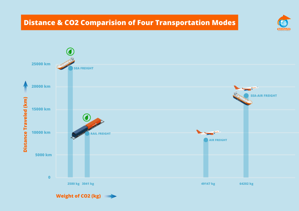 Distance & CO2 Comparision of Four Transportation Modes bansard international rail train freight