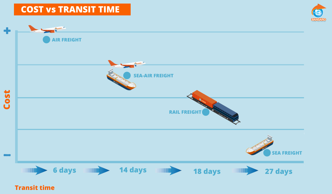 cost and transit time train rail freight bansard international 