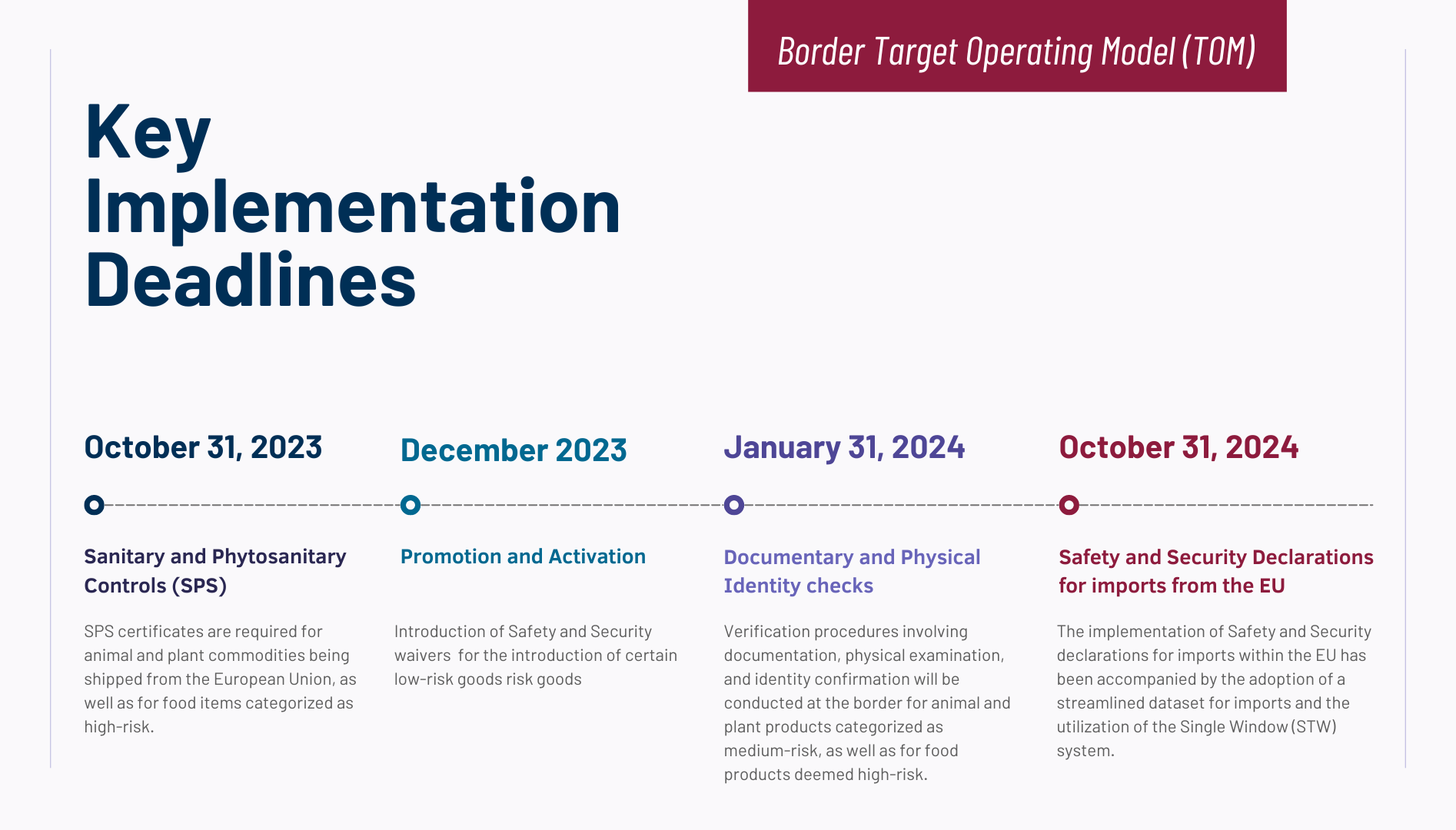 Key Implementation Deadlines - Border Target Operating Model